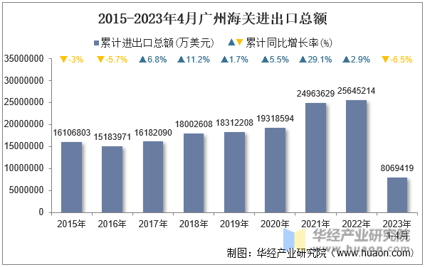 2015-2023年4月广州海关进出口总额