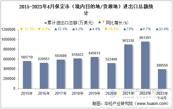 2015-2023年4月保定市（境内目的地/货源地）进出口总额统计