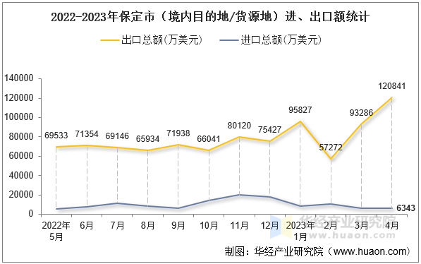2022-2023年保定市（境内目的地/货源地）进、出口额统计