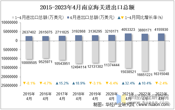 2015-2023年4月南京海关进出口总额
