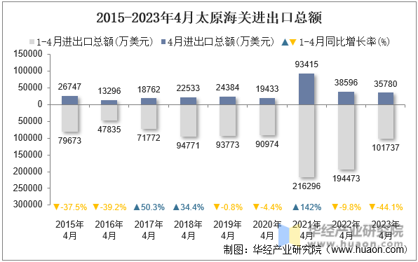 2015-2023年4月太原海关进出口总额
