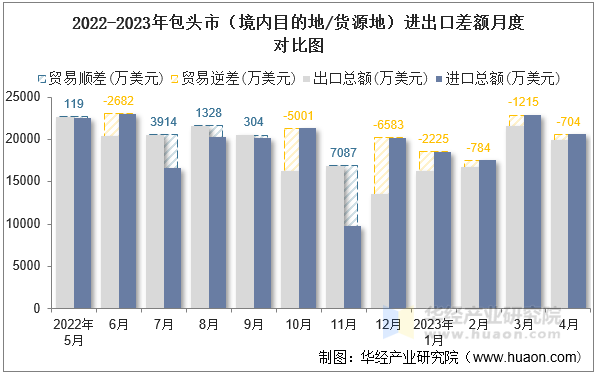 2022-2023年包头市（境内目的地/货源地）进出口差额月度对比图