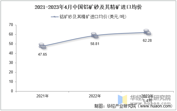 2021-2023年4月中国铝矿砂及其精矿进口均价