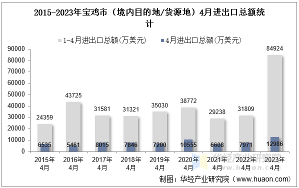 2015-2023年宝鸡市（境内目的地/货源地）4月进出口总额统计