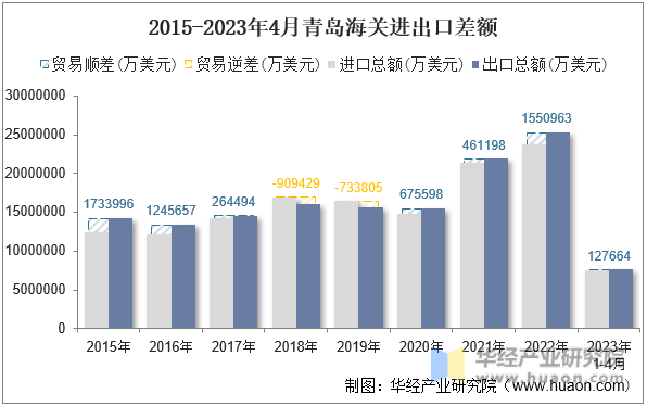 2015-2023年4月青岛海关进出口差额