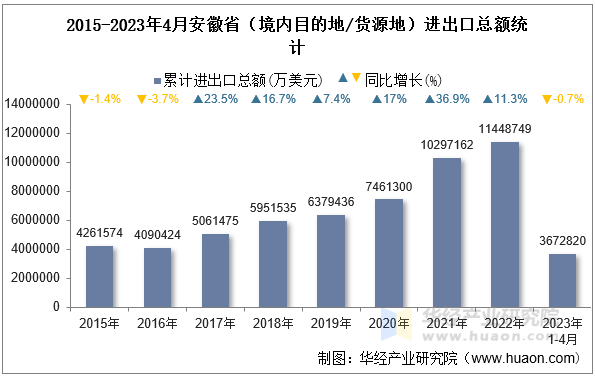 2015-2023年4月安徽省（境内目的地/货源地）进出口总额统计