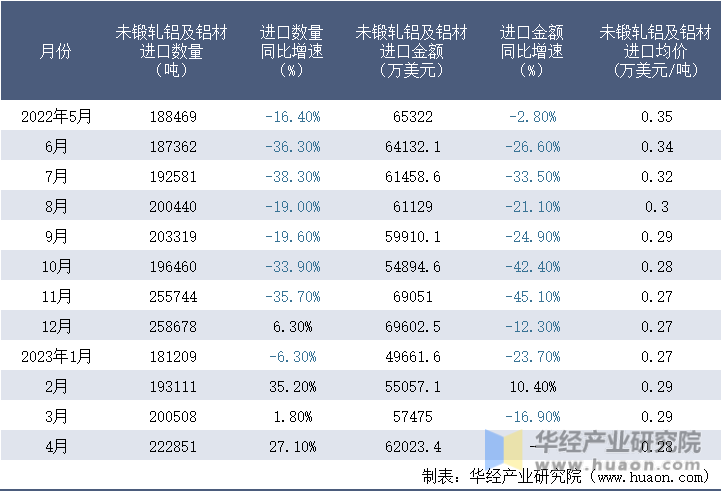 2022-2023年4月中国未锻轧铝及铝材进口情况统计表