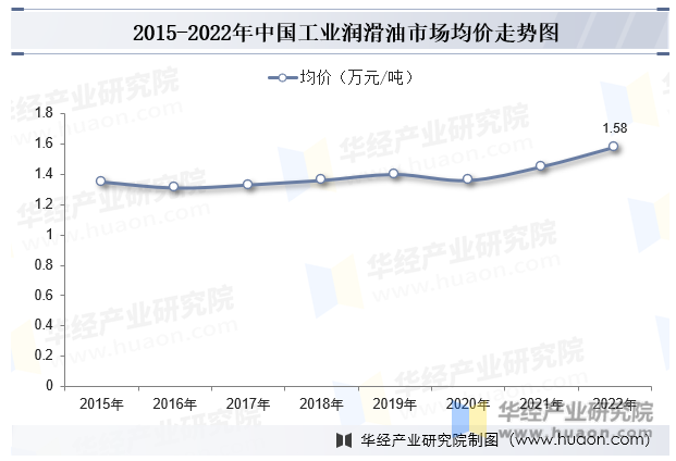 2015-2022年中国工业润滑油市场均价走势图