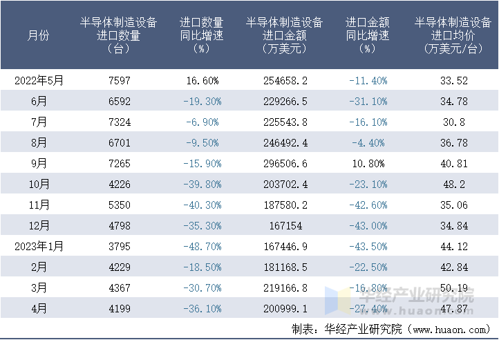 2022-2023年4月中国半导体制造设备进口情况统计表