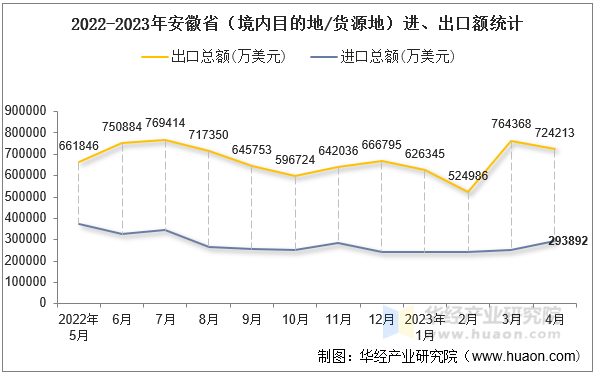 2022-2023年安徽省（境内目的地/货源地）进、出口额统计