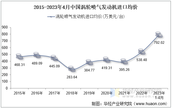 2015-2023年4月中国涡轮喷气发动机进口均价