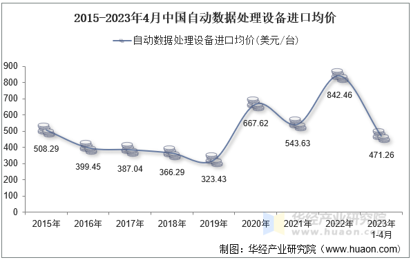 2015-2023年4月中国自动数据处理设备进口均价