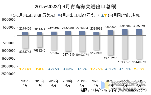 2015-2023年4月青岛海关进出口总额