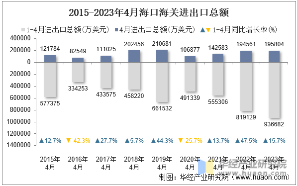2015-2023年4月海口海关进出口总额