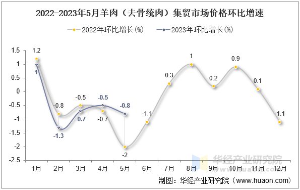 2022-2023年5月羊肉（去骨统肉）集贸市场价格环比增速