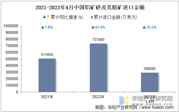 2021-2023年4月中国铝矿砂及其精矿进口金额