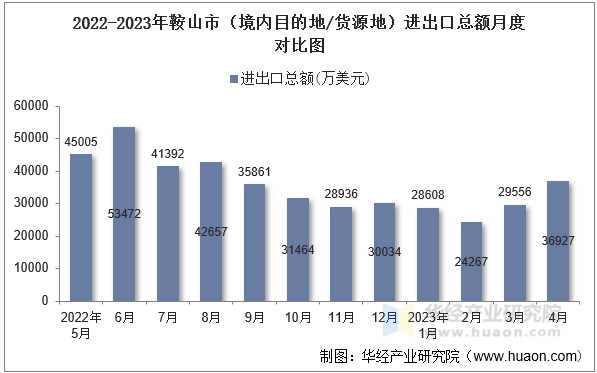 2022-2023年鞍山市（境内目的地/货源地）进出口总额月度对比图