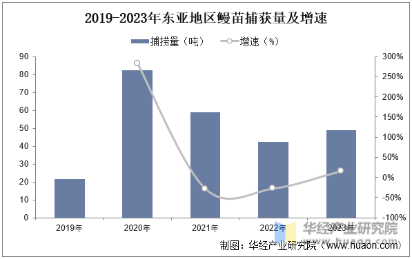 2019-2023年东亚地区鳗苗捕获量及增速