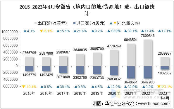 2015-2023年4月安徽省（境内目的地/货源地）进、出口额统计