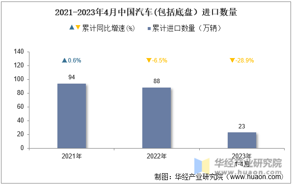 2021-2023年4月中国汽车(包括底盘）进口数量