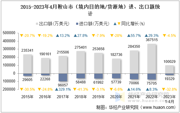 2015-2023年4月鞍山市（境内目的地/货源地）进、出口额统计