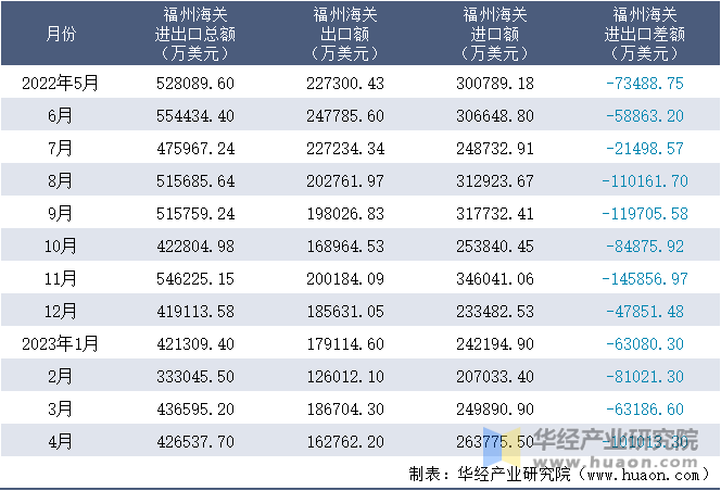 2022-2023年4月福州海关进出口月度情况统计表