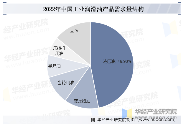 2022年中国工业润滑油产品需求量结构