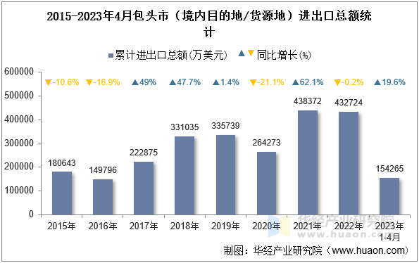 2015-2023年4月包头市（境内目的地/货源地）进出口总额统计