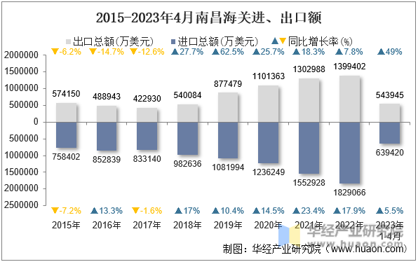 2015-2023年4月南昌海关进、出口额