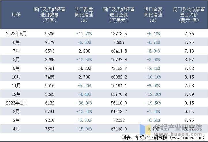 2022-2023年4月中国阀门及类似装置进口情况统计表