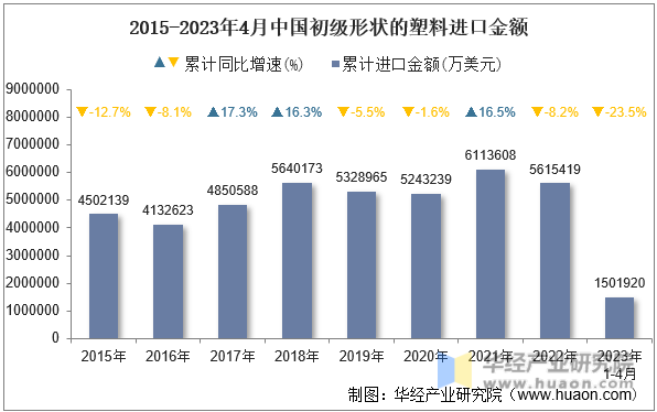 2015-2023年4月中国初级形状的塑料进口金额