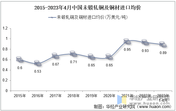 2015-2023年4月中国未锻轧铜及铜材进口均价