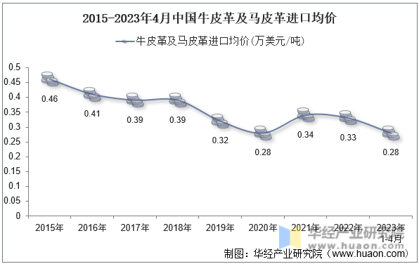 2015-2023年4月中国牛皮革及马皮革进口均价
