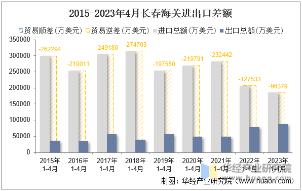 2015-2023年4月长春海关进出口差额
