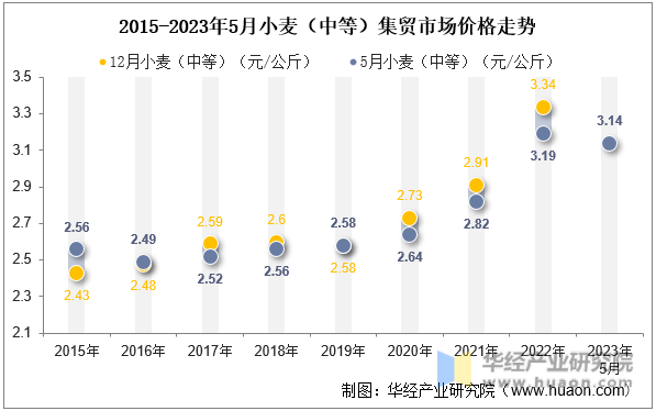 2015-2023年5月小麦（中等）集贸市场价格走势