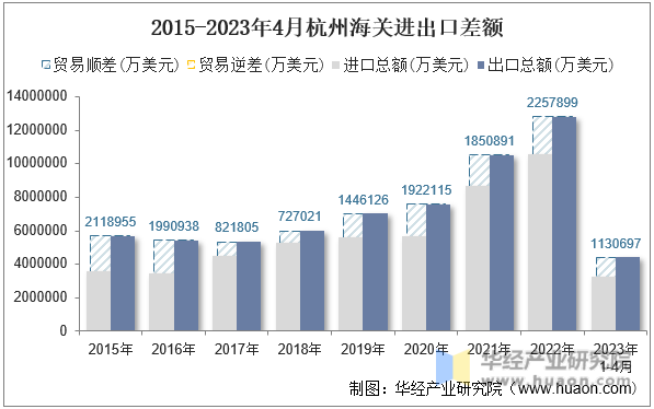 2015-2023年4月杭州海关进出口差额