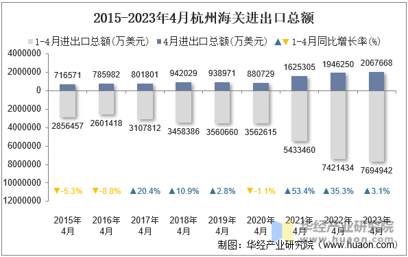 2015-2023年4月杭州海关进出口总额