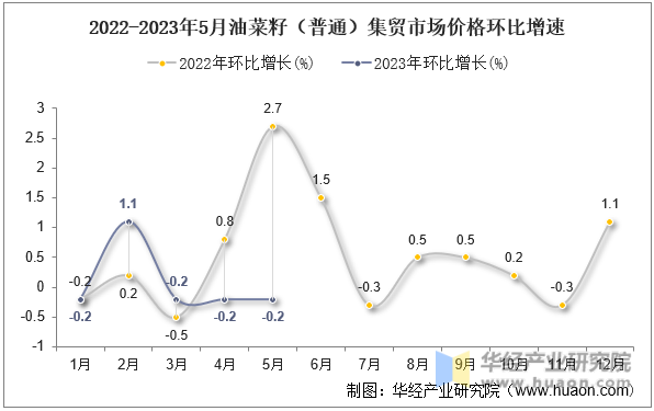 2022-2023年5月油菜籽（普通）集贸市场价格环比增速