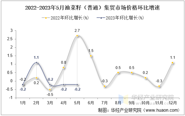 2022-2023年5月油菜籽（普通）集贸市场价格环比增速