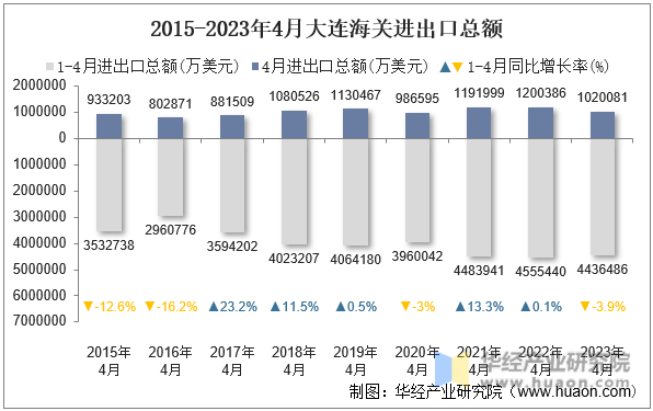 2015-2023年4月大连海关进出口总额