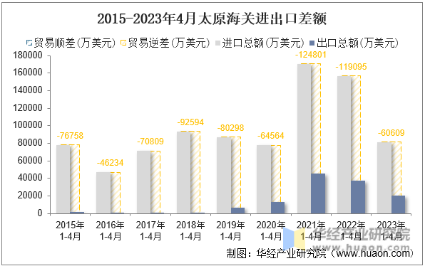 2015-2023年4月太原海关进出口差额