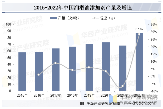 2015-2022年中国润滑油添加剂产量及增速