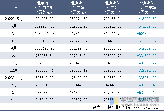 2022-2023年4月北京海关进出口月度情况统计表
