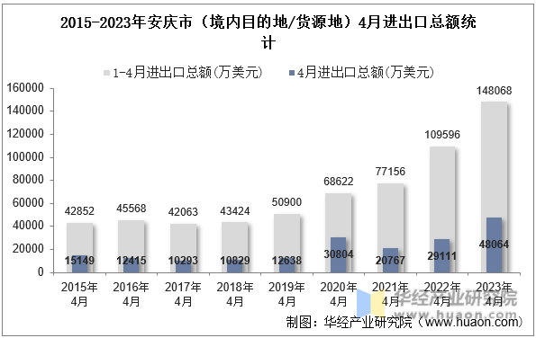 2015-2023年安庆市（境内目的地/货源地）4月进出口总额统计