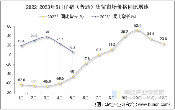 2022-2023年5月仔猪（普通）集贸市场价格同比增速