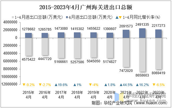 2015-2023年4月广州海关进出口总额
