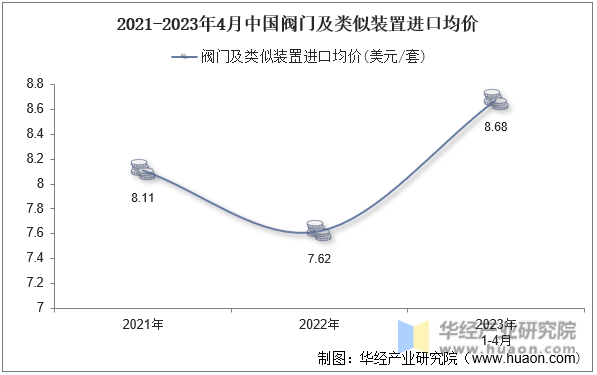 2021-2023年4月中国阀门及类似装置进口均价