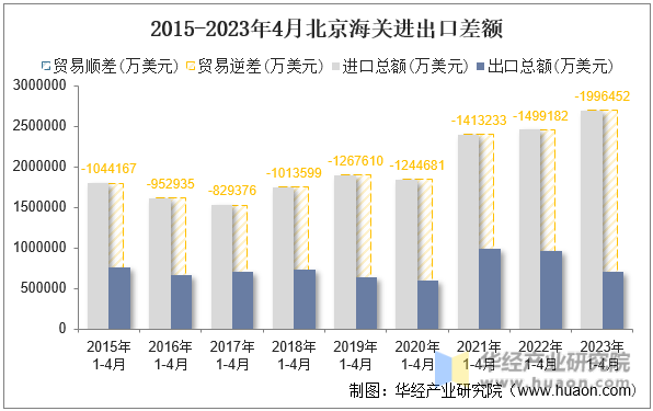 2015-2023年4月北京海关进出口差额