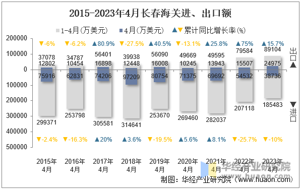 2015-2023年4月长春海关进、出口额