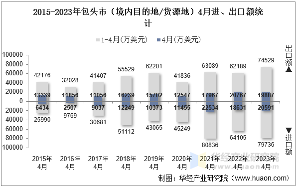 2015-2023年包头市（境内目的地/货源地）4月进、出口额统计